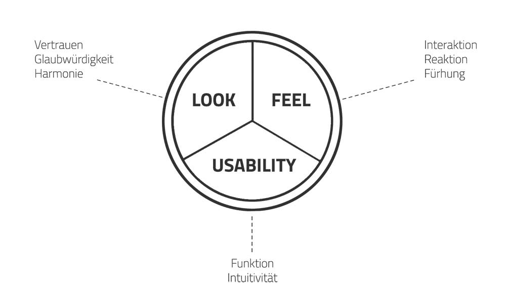 Veranschaulichung von UX Design