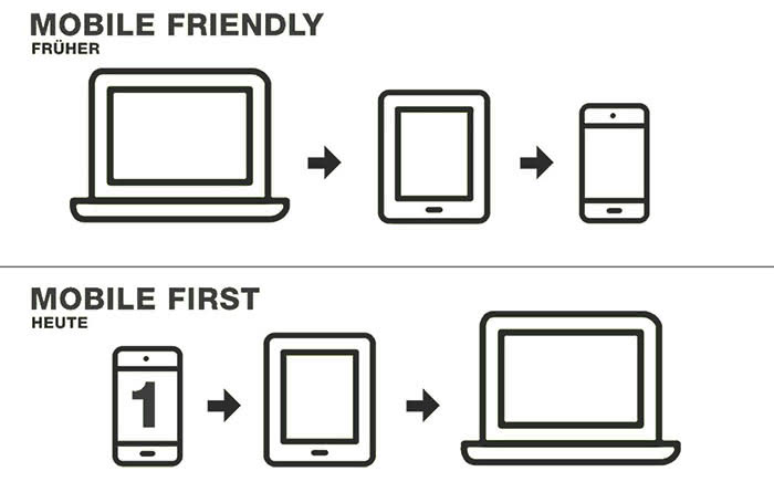 Mobile First Designphilosophie