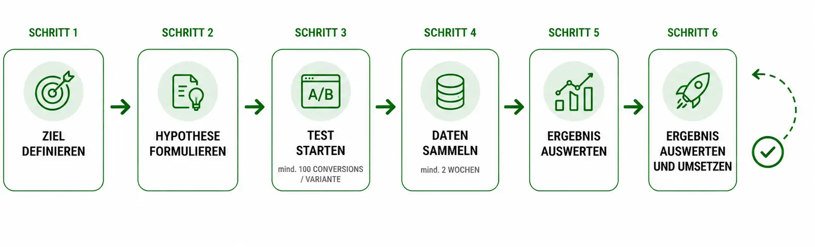 Die richgtige Konversionsrate