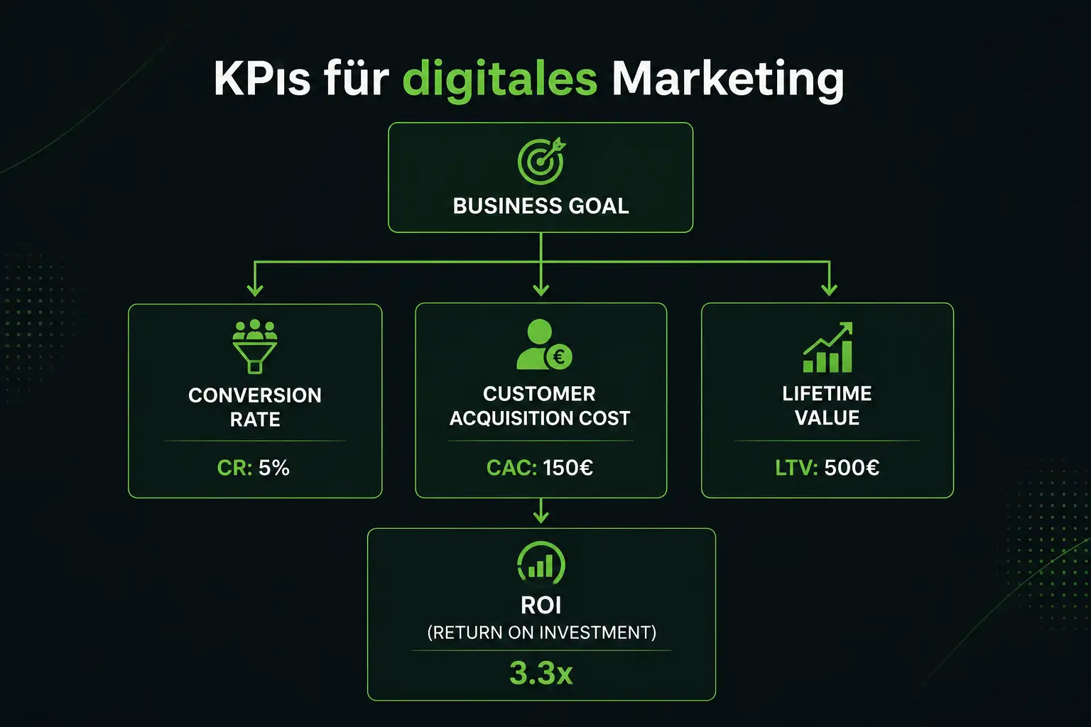 Ganzheitliche Digitale Marktstrategie 7 Vorteile