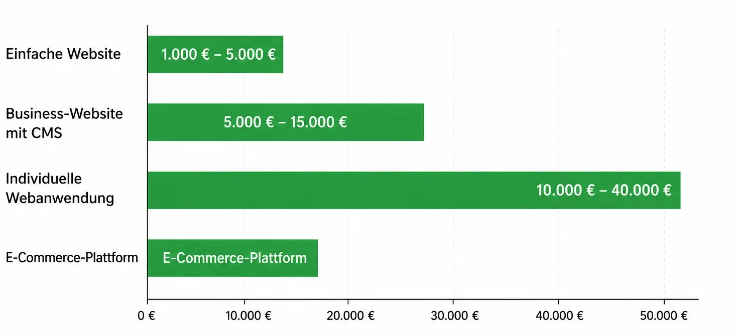 Webentwicklung