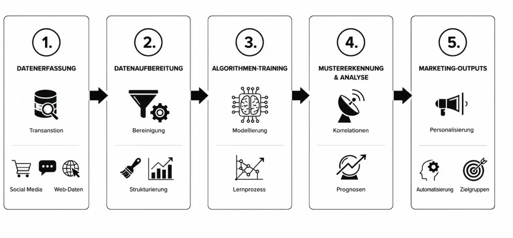 Wie Funktioniert Ki Im Marketing Strategischer Leitfaden