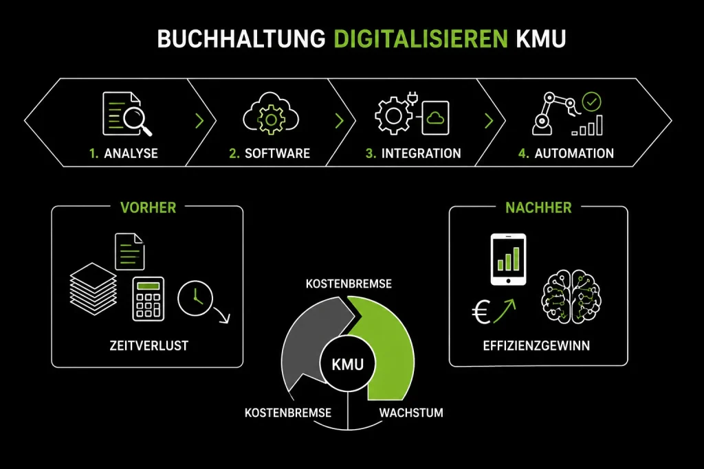 Buchhaltung Digitalisieren als KMU Schritt für Schritt