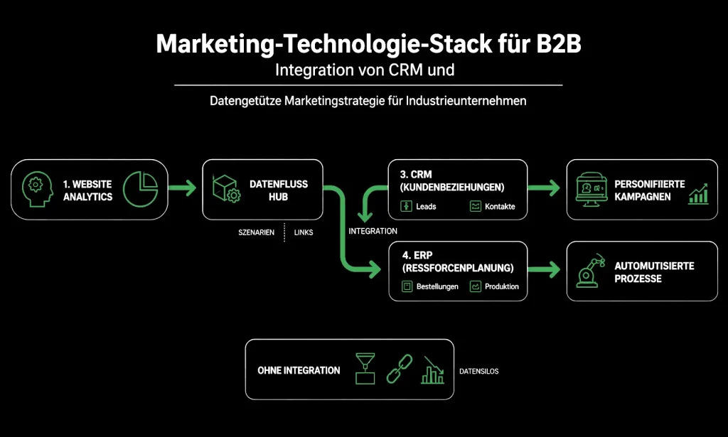 Datengestützte Marketingstrategie für Industrieunternehmen