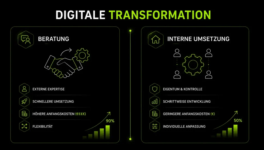 Digitale Transformation Beratung Vs interne Umsetzung