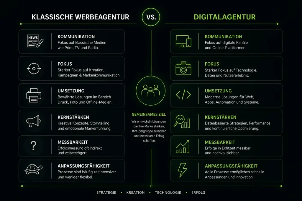 Full Service Digitalagenturen in Salzburg. Was Steckt dahinter?