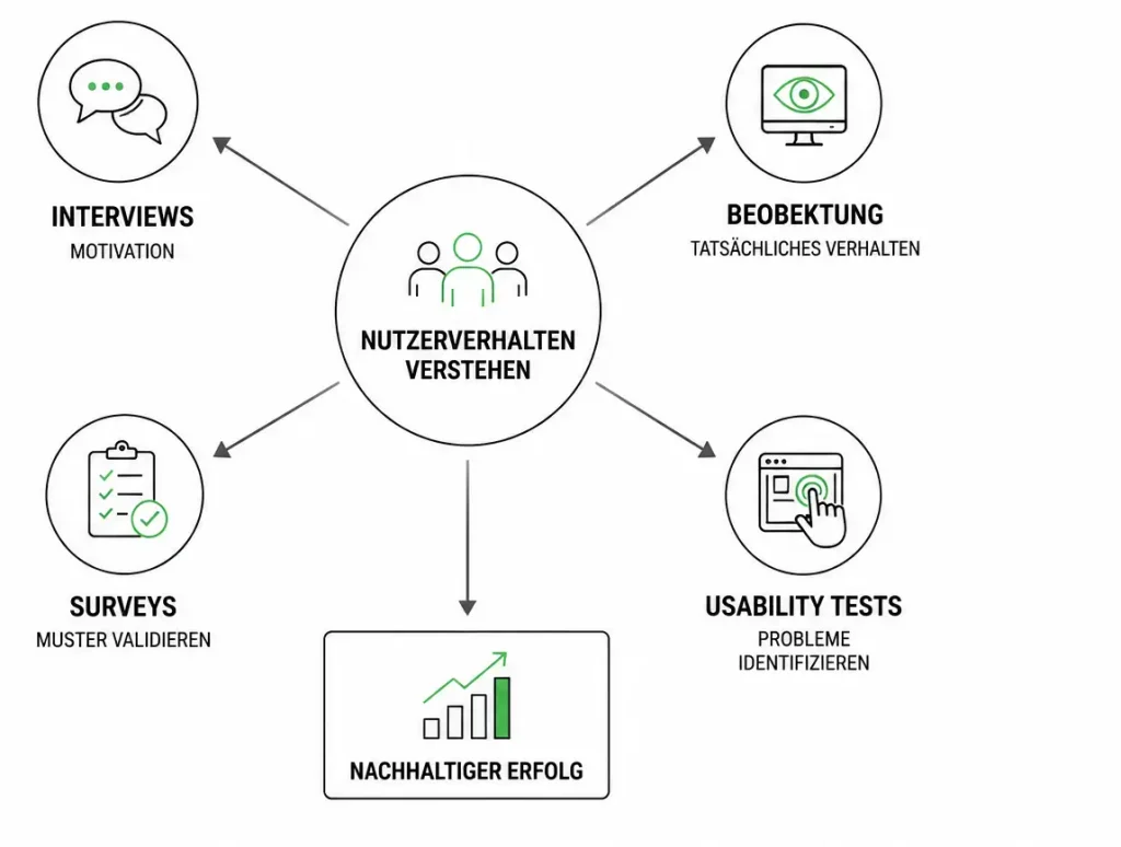 Human Centered Digital Design Strategie Fur Nachhaltigen Erfolg