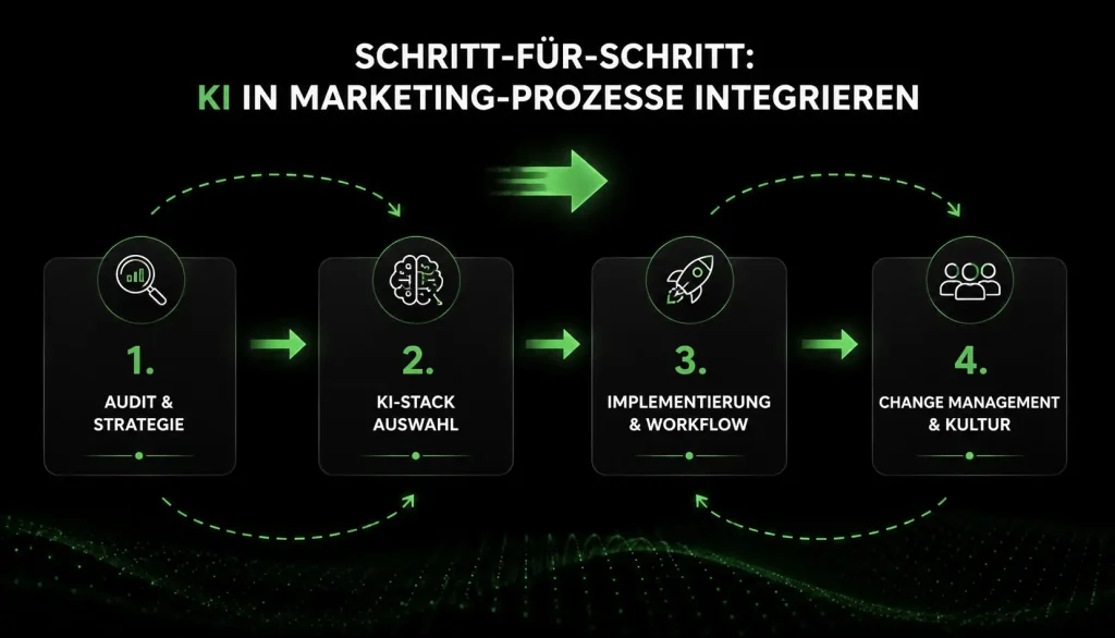 Ki In Marketing Prozesse Integrieren Strategischer Leitfaden